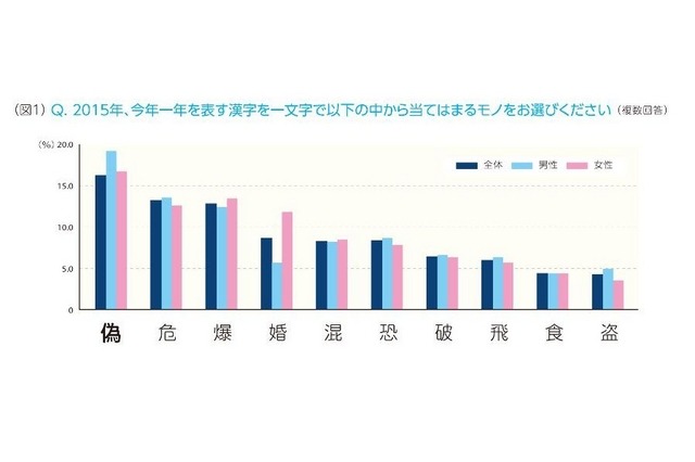 ビジネスパーソンが選んだ2015年を表現する漢字一文字ランキング