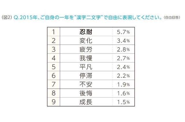 ビジネスパーソンが選んだ2015年を表現する漢字二文字ランキング