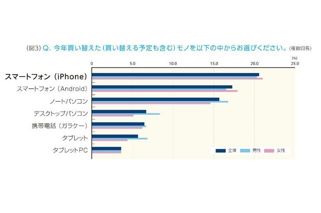 ビジネスパーソンが2015年に買い替えたモノランキング