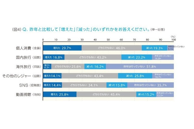 消費や所要時間について2014年と比較した増減