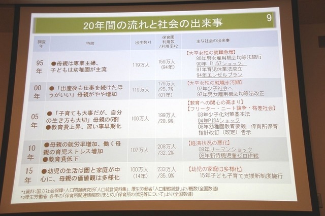 20年間の流れと社会の出来事