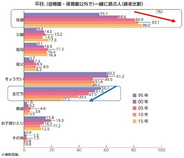 平日、幼稚園・保育園以外で一緒に遊ぶ人（経年比較）