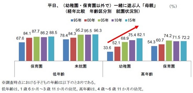 平日、幼稚園・保育園以外で一緒に遊ぶ人「母親」（経年比較　年齢区分別　就園状況別）