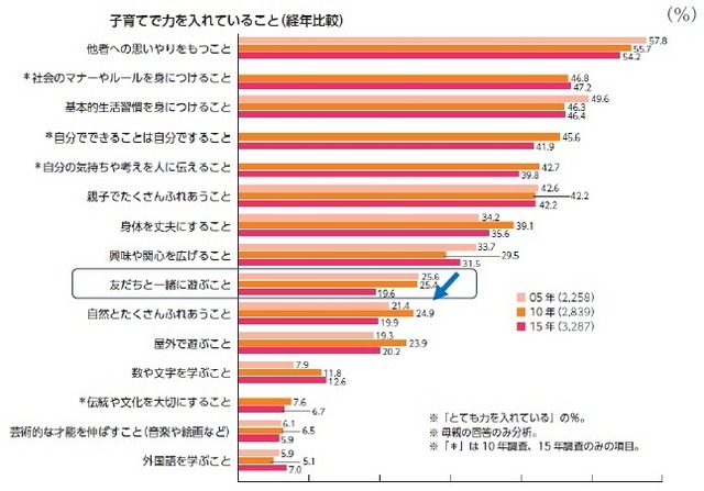 子育てで力を入れていること（経年比較）