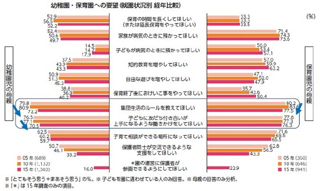 幼稚園・保育園への要望（就園状況別　経年比較）