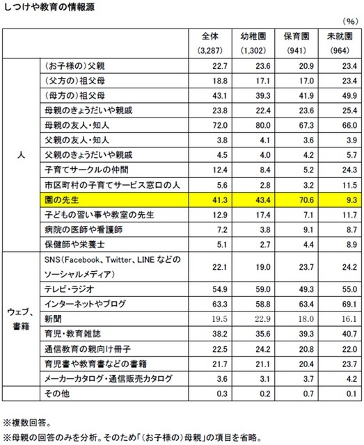 しつけや教育の情報源