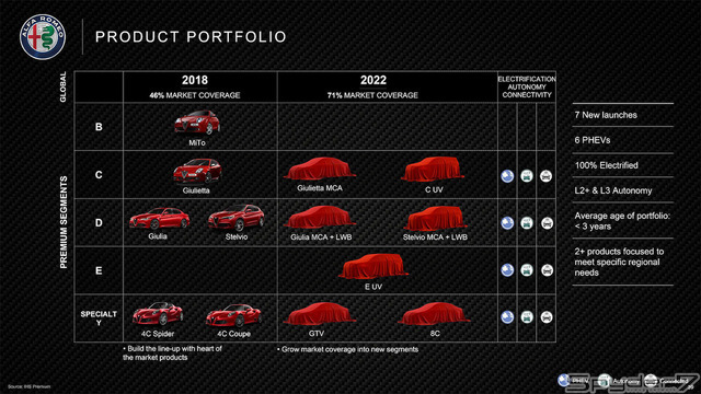 アルファロメオ　5年間の新型情報