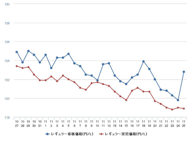 レギュラーガソリン実売価格（「e燃費」調べ）