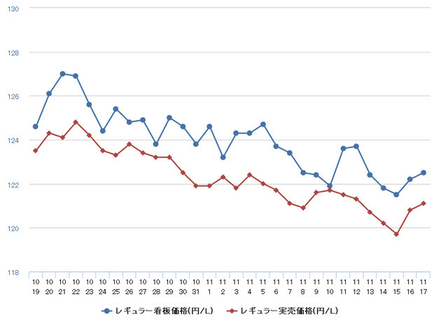 レギュラーガソリン実売価格（「e燃費」調べ）