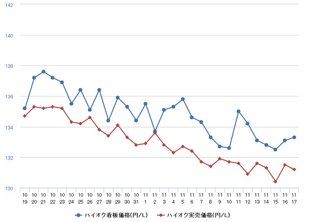 ハイオクガソリン実売価格（「e燃費」調べ）