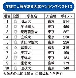 生徒に人気がある大学ランキング（1位～10位）