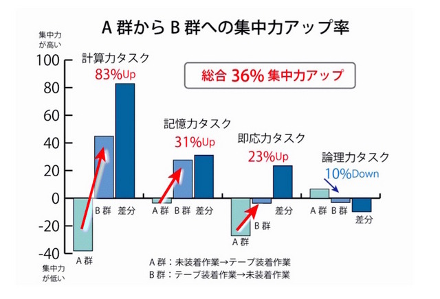 集中力アップ率を表したグラフ