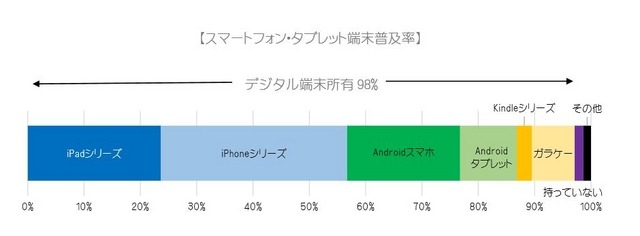 スマートフォン・タブレット端末普及率