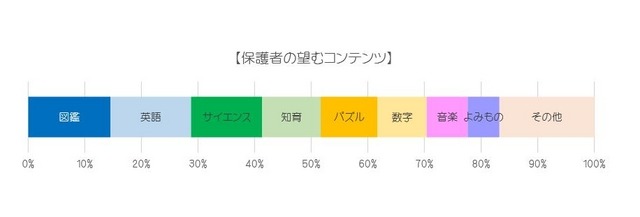 保護者の望むコンテンツ