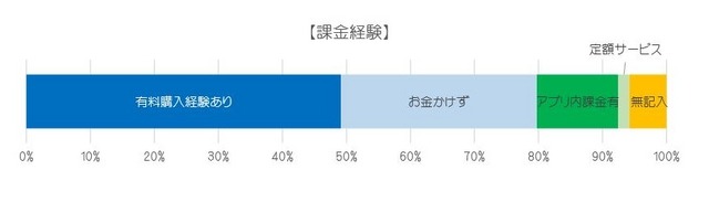 課金経験