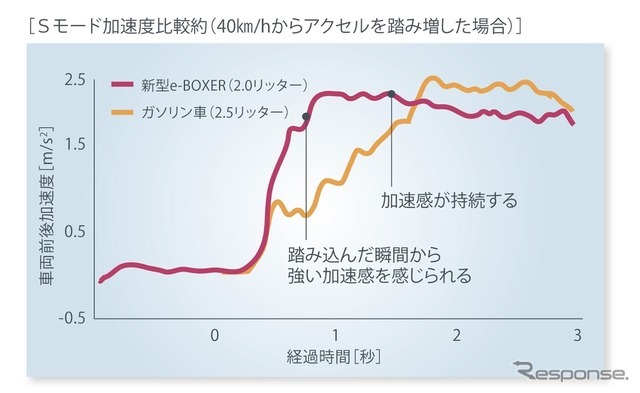 NAよりも加速ラグを感じないモーターならではの制御