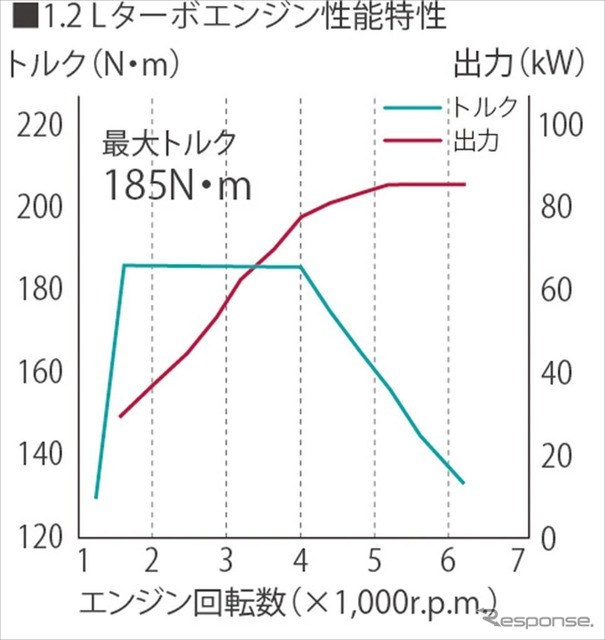 1.2Lターボエンジン性能特性