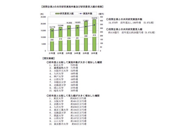 民間企業との共同研究の実施件数および研究費受入額の推移