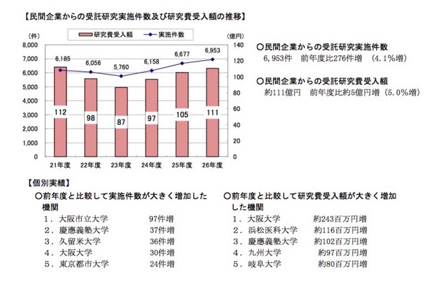 民間企業からの受託研究の実施件数および研究費受入額