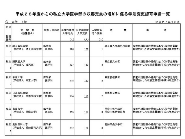 平成28年度からの私立大学医学部の収容定員増加にかかわる学則変更認可申請一覧（1）