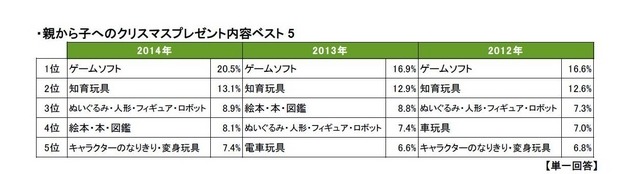 親から子どもへのクリスマスプレゼント（2012～2014年）