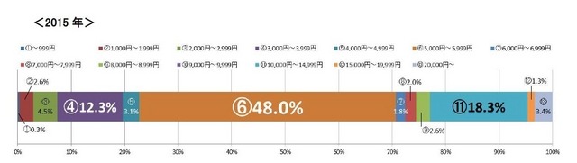 プレゼント予算