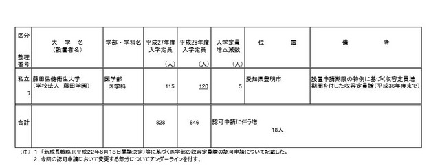 平成28年度からの私立大学医学部の収容定員増加にかかわる学則変更認可申請一覧（2）