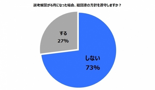 「選考解禁が6月になった場合、経団連の方針を遵守しますか？」