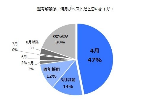 「選考解禁は、何月がベストだと思いますか？」