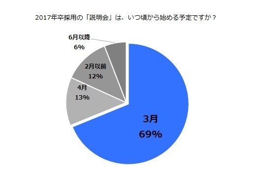 「2017年卒採用の説明会は、いつ頃から始める予定ですか？