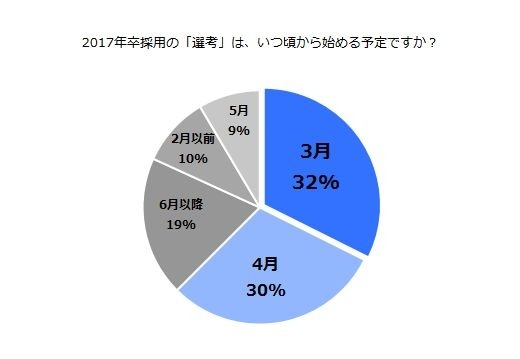 「2017年卒採用の選考は、いつ頃から始める予定ですか？