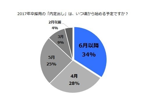 「2017年卒採用の内定出しは、いつ頃から始める予定ですか？