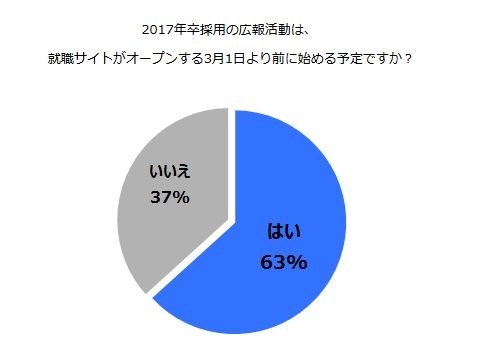 「2017年卒採用の広報活動は、就職サイトがオープンする3月1日より前に始める予定ですか？」