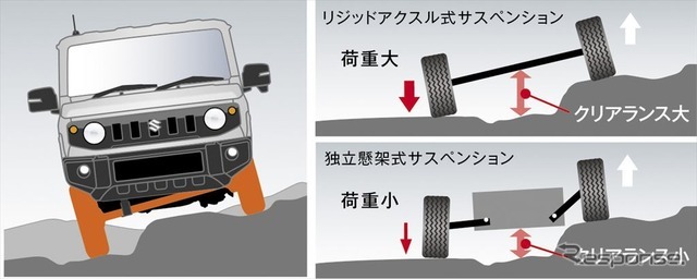 スズキ ジムニー 3リンクリジッドアクスル式サスペンション