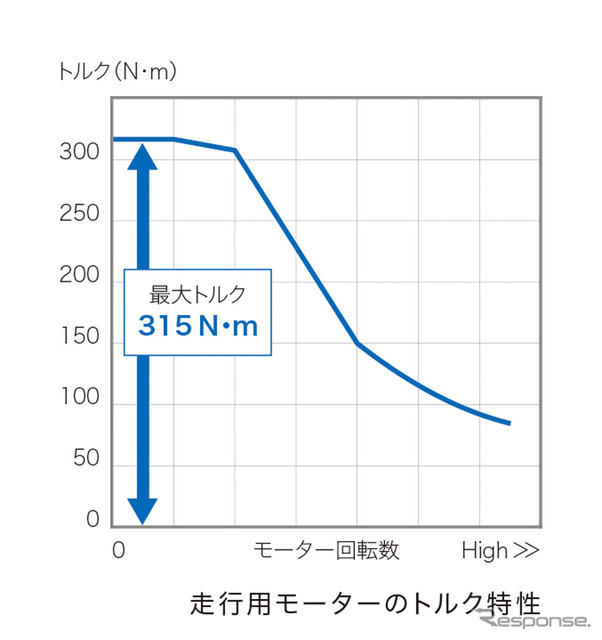 ホンダCR-V新型 走行用モーターのトルク特性