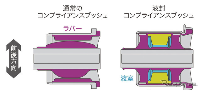 ホンダCR-V新型 液封コンプライアンスブッシュ構造説明図