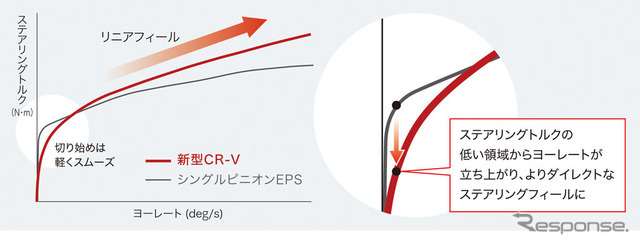 ホンダCR-V新型 ステアリング特性イメージ