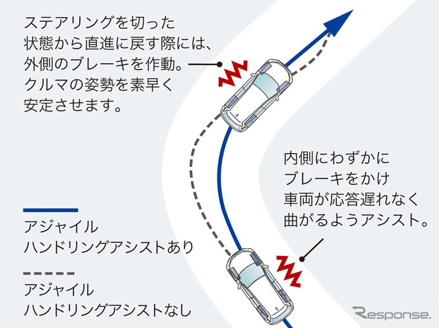 ホンダCR-V新型 アジャイルハンドリングアシスト車両挙動イメージ