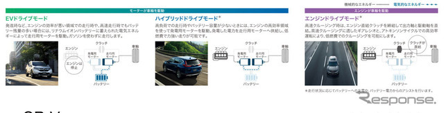 ホンダCR-V新型 SPORT HYBRID i-MMD 3mode POWERTRAIN