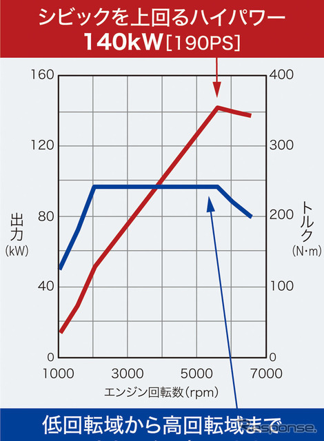 ホンダCR-V新型 エンジン性能曲線図