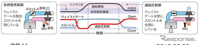ホンダCR-V新型 ウェイストゲート制御イメージ