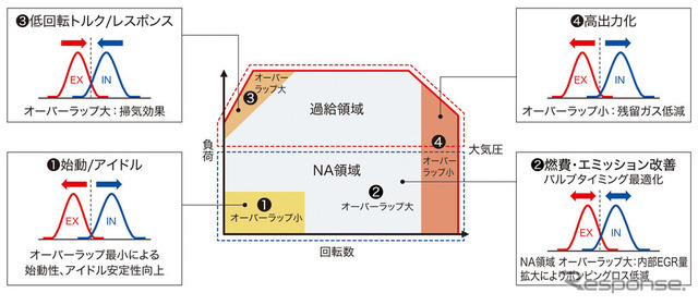 ホンダCR-V新型 VTC制御イメージ