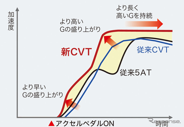 ホンダCR-V新型 CVT キックダウン特性図