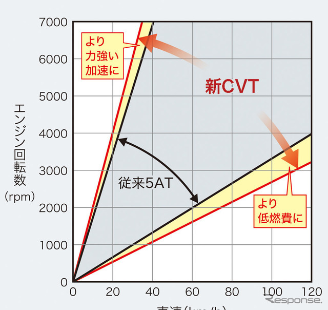 ホンダCR-V新型 CVT ワイドレシオレンジイメージ