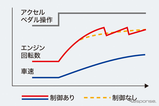 ホンダCR-V新型 全開加速ステップアップシフト制御イメージ