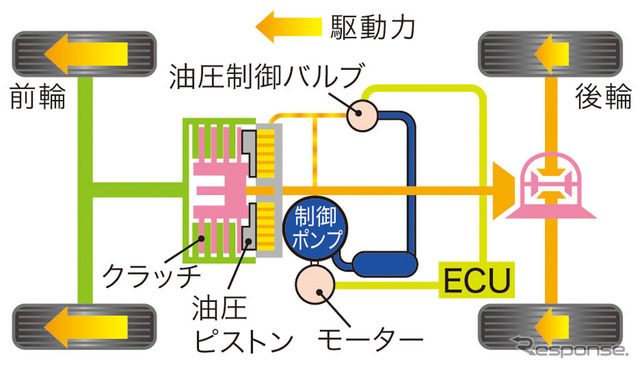 ホンダCR-V新型 リアルタイムAWD構造図