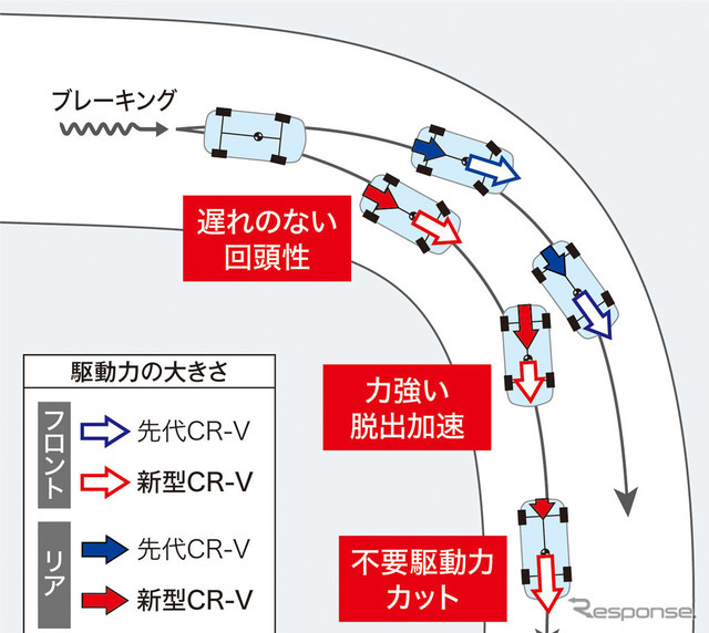 ホンダCR-V新型 リアルタイムAWD 旋回シチュエーション