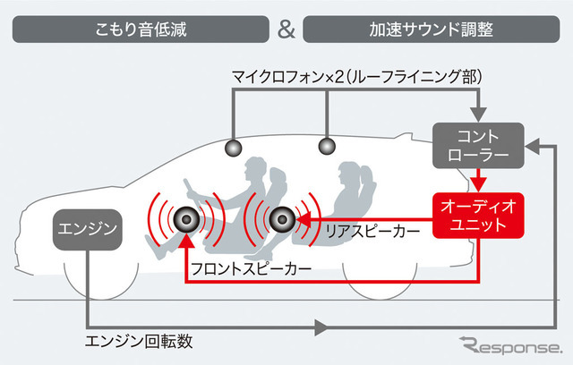 ホンダCR-V新型 アクティブサウンドコントロール イメージ図