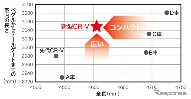 ホンダCR-V新型 クラストップレベルの空間効率グラフ