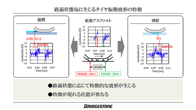 タイヤから接地面の情報を収集、解析し、路面情報やタイヤの状態を把握するタイヤセンシング技術「CAIS」。ブリヂストンが世界初の実用化を発表（11月25日、東京・広尾）